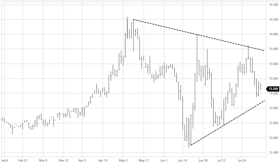 Sept 2021 Rough Rice Futures