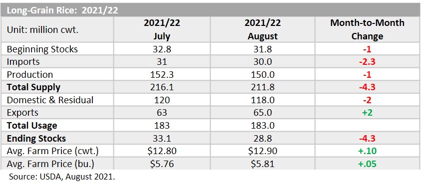 US Long Grain Supply Demand