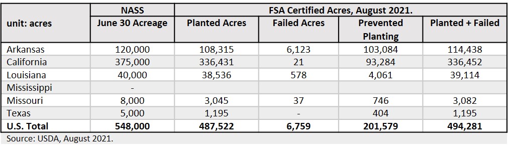 Medium grain certified acres 2021