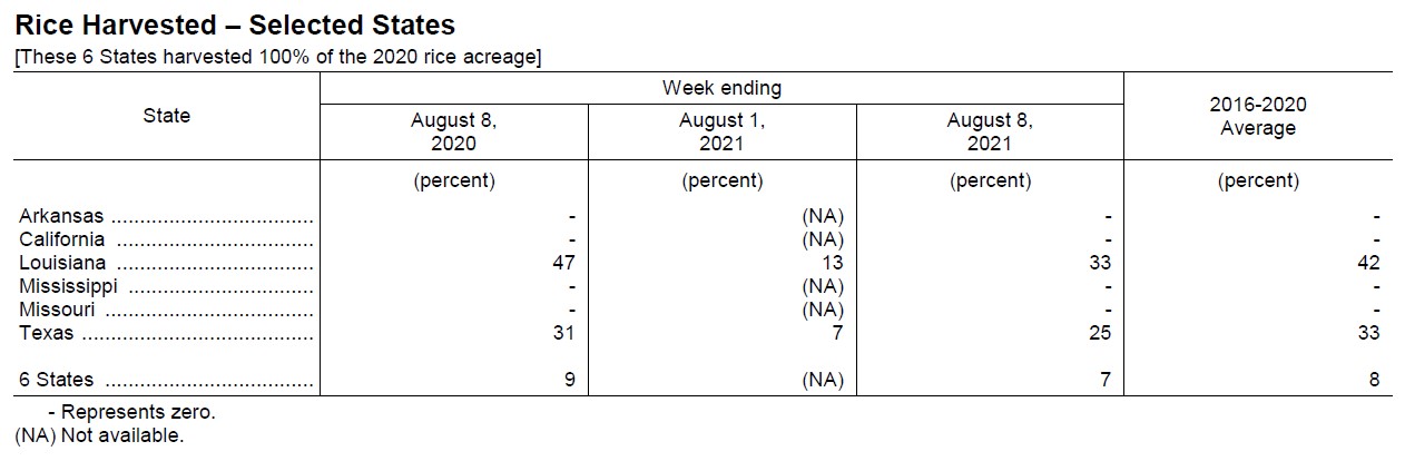 2021 Rice harvest progress