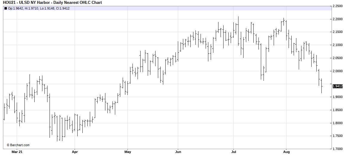 NYMEX Diesel Futures daily nearby contract