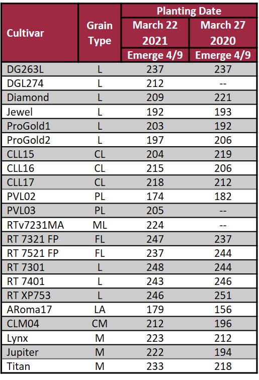 Mar 2021 versus Mar 2020 planting date studies