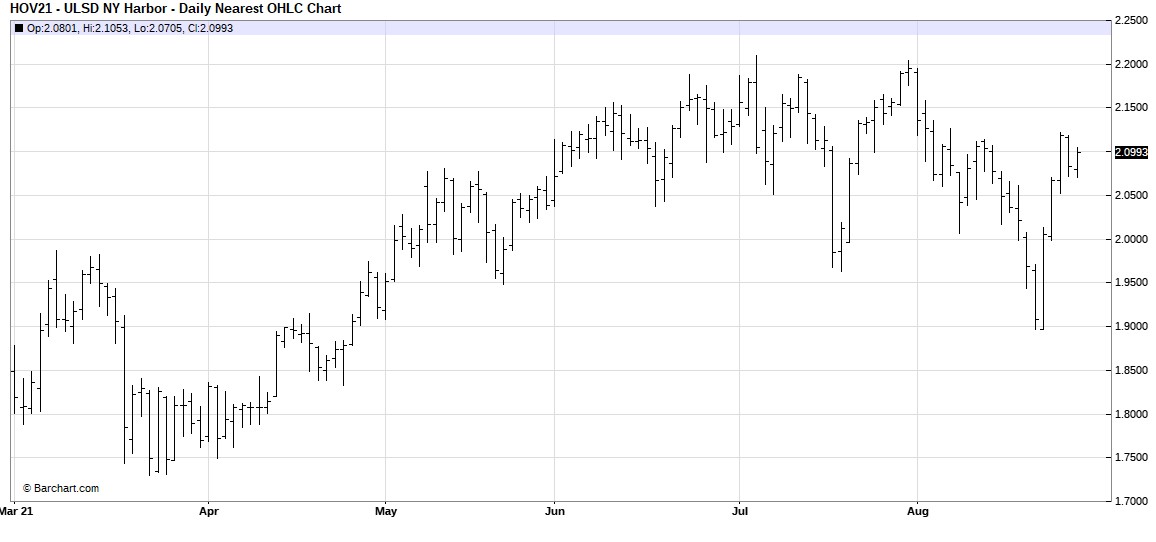 NYMEX Diesel Futures