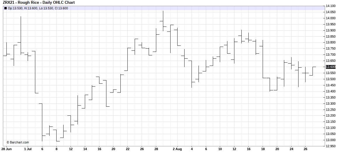 Rough Rice Nov 2021 Daily Futures