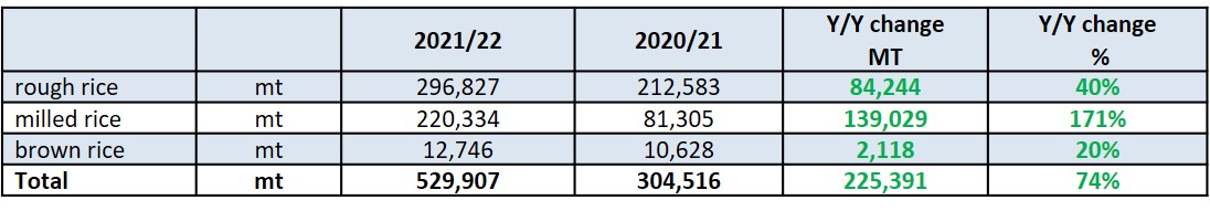 US Long Grain Exports