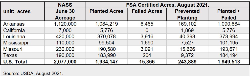Long Grain Certified Acres Aug 2021