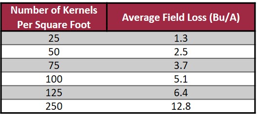 Converting rice field loss estimates to bu per acre