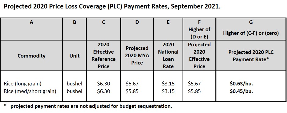 Projected PLC Payment Rates Sept 2021