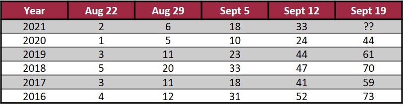 Harvest progress by week, 2016-2021