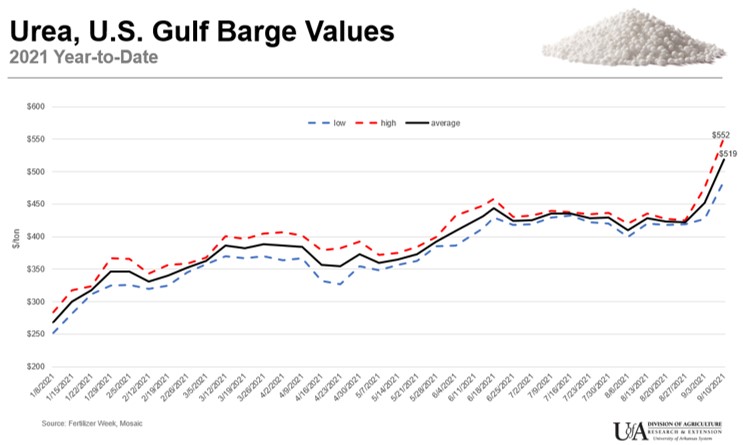 Urea US Gulf Barge Values