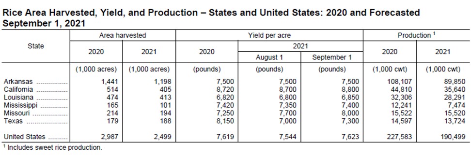 USDA Rice Harvested Yield Production