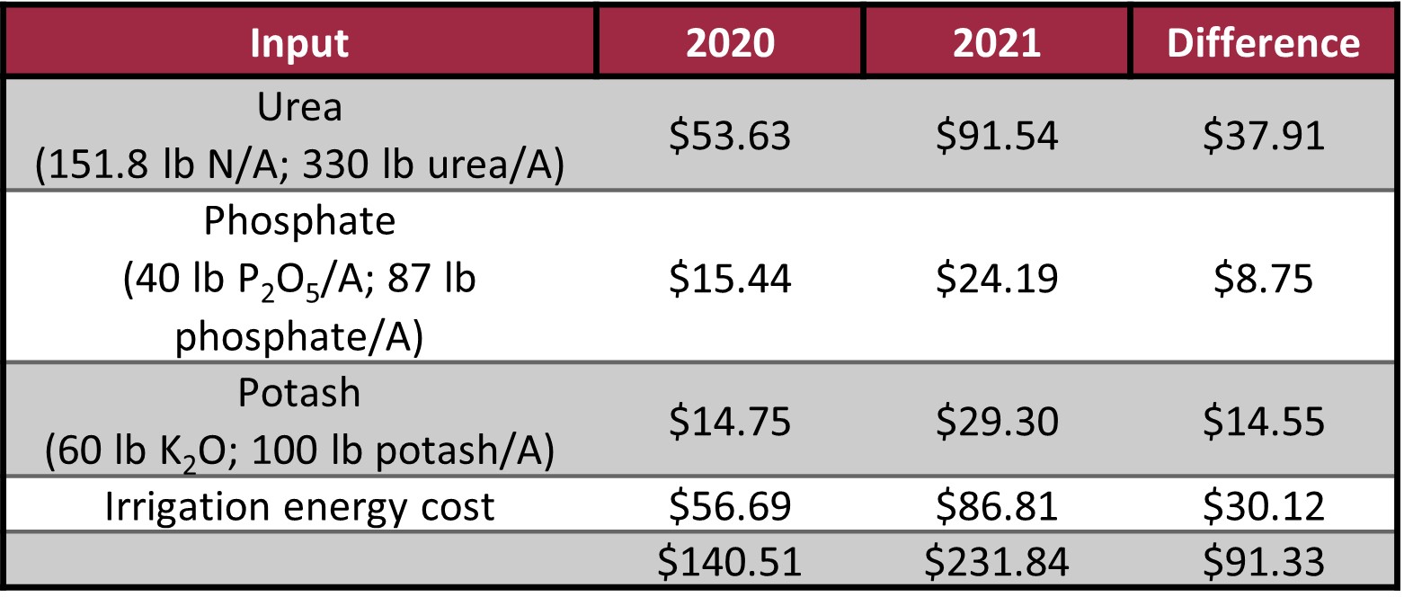 Rice input cost comparison 2021 vs 2022