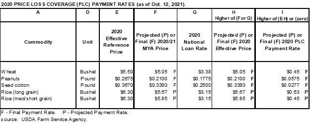 PLC Payment Rates