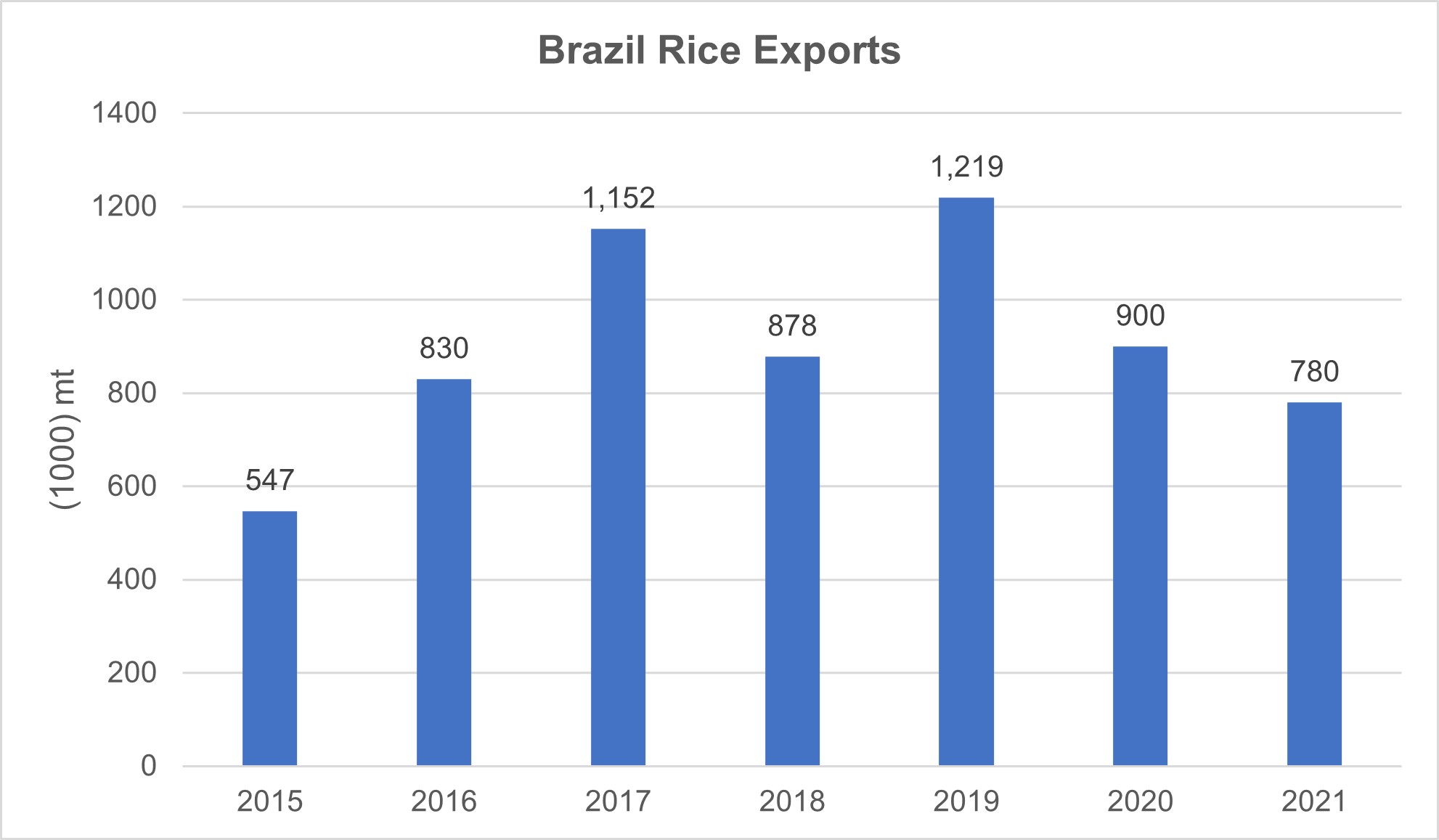 Brazil Rice Exports