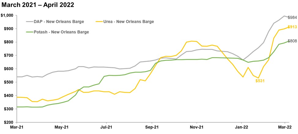 Fertilizer Prices US Gulf