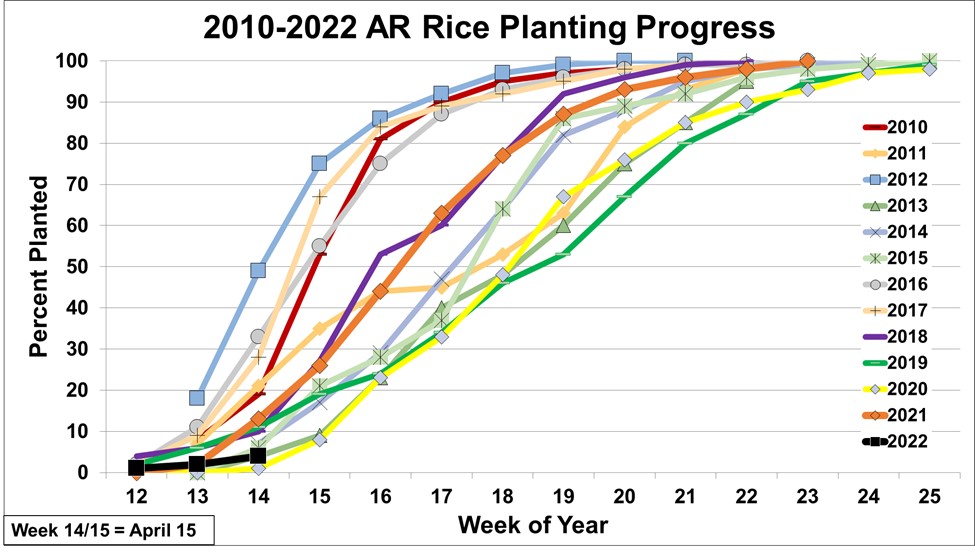 2010-2022 Arkansas Rice Planting Progress
