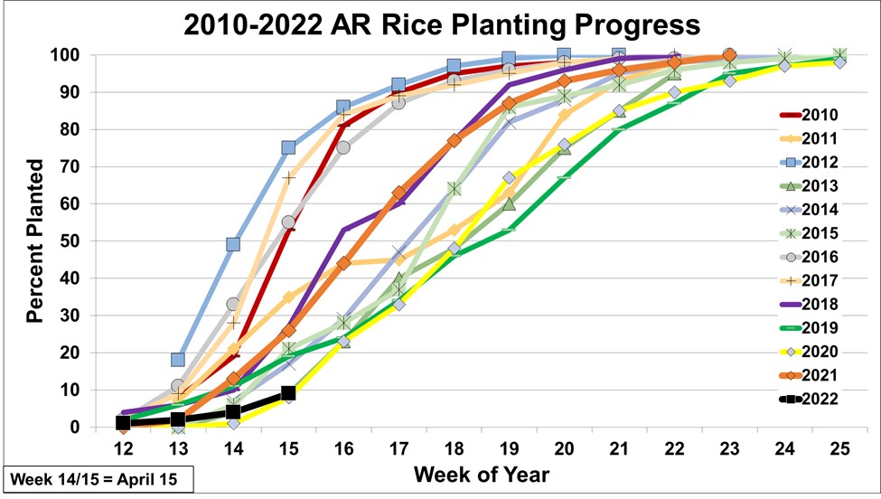 AR Rice Planting Progress, 2010-2022