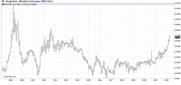 CBOT September Rice Futures, 15-Year Monthly Continuation