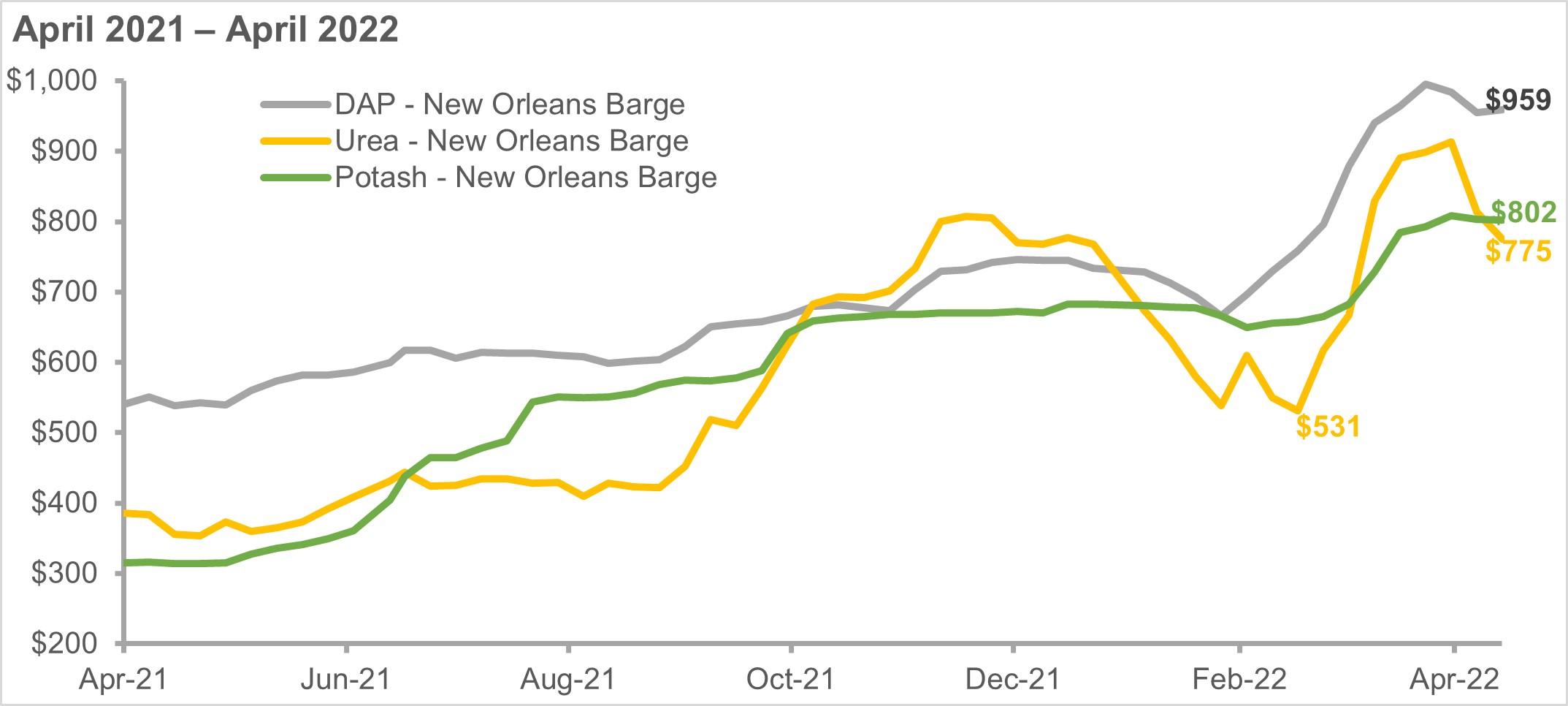 Fertilizer Prices, US Gulf ($/ton)