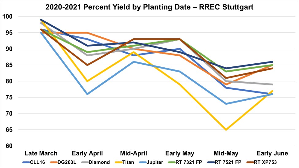 Percent of optimum grain yield by planting date for selected cultivars from small-plot planting date studies at Stuttgart, AR