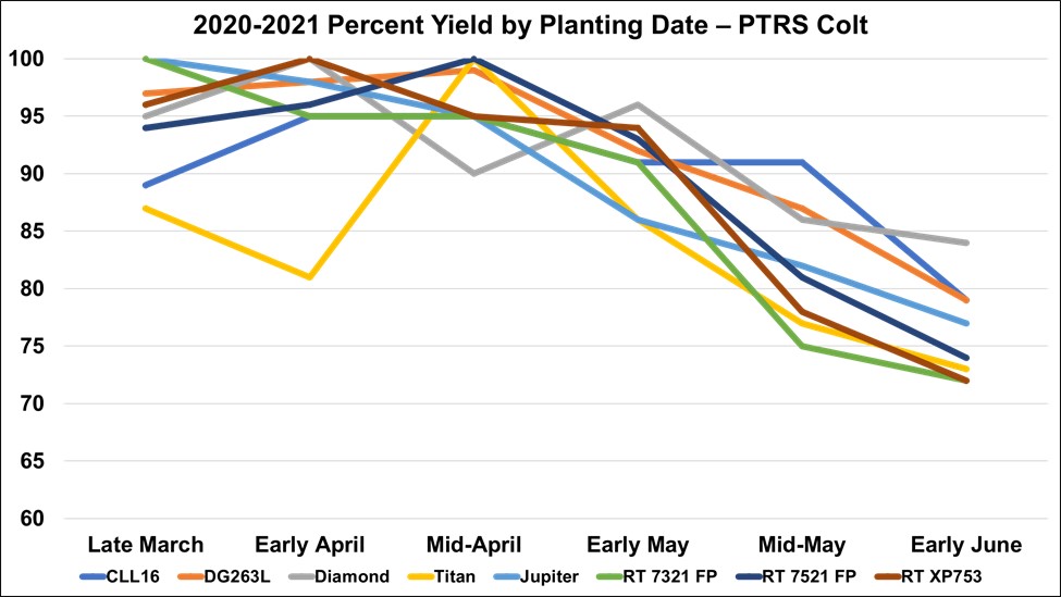 Percent of optimum grain yield by planting date for selected cultivars from small-plot planting date studies at Colt, AR