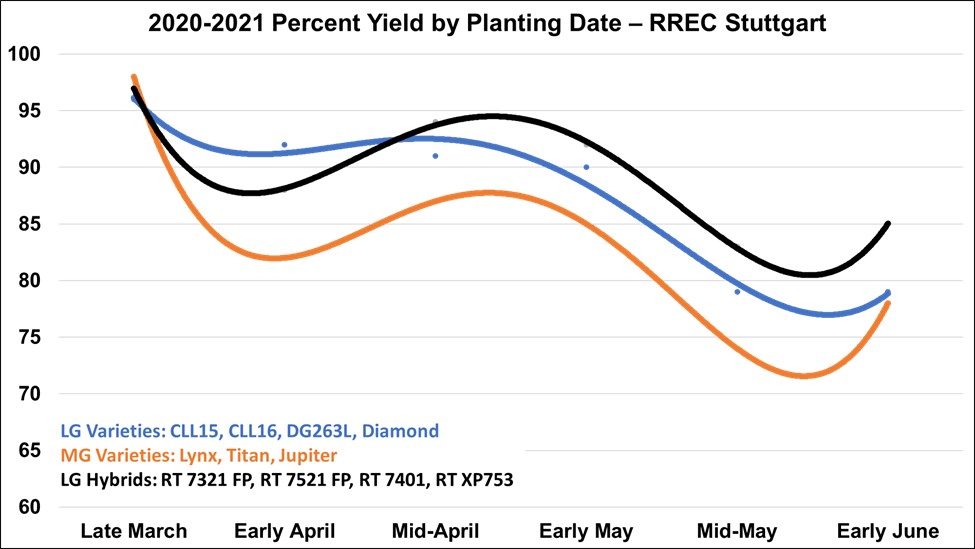 Percent of optimum grain yield by planting date for long-grain (LG) varieties, medium-grain (MG) varieties, and LG hybrids from small-plot planting date studies at Stuttgart, AR