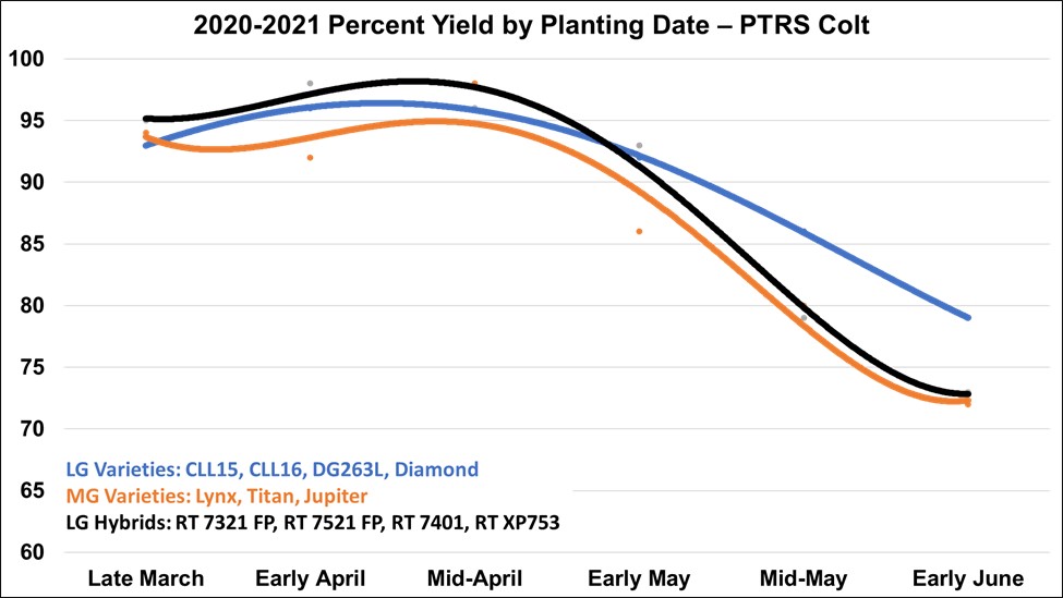 Percent of optimum grain yield by planting date for long-grain (LG) varieties, medium-grain (MG) varieties, and LG hybrids from small-plot planting date studies at Colt, AR