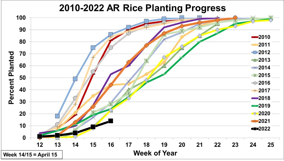 AR Rice Planting Progress 2010-2022