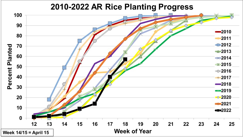 AR Rice Planting Progress, 2010-2022
