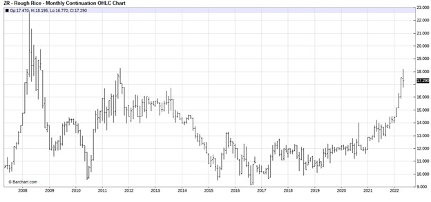 CME September Rice Futures 15-Year Monthly Chart
