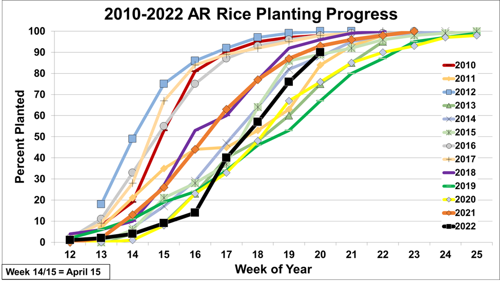 AR Rice Planting Progress 2010-2022