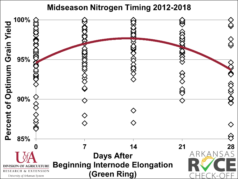 Percent of optimum yield for midseason N timing based on days after beginning internode elongation