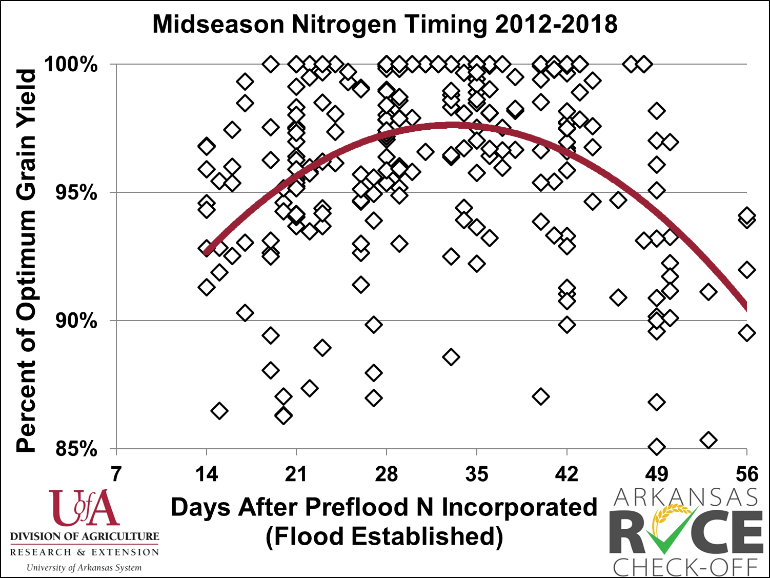 Percent of optimum yield for midseason N timing based on days after preflood N incorporated