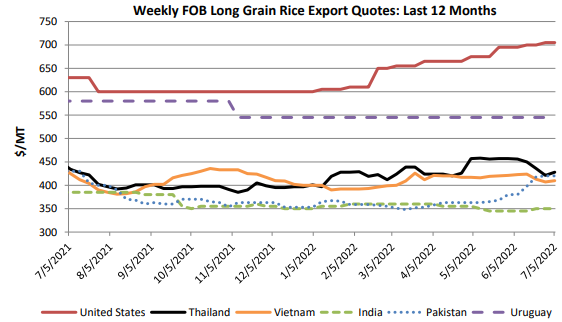 World Rice Prices