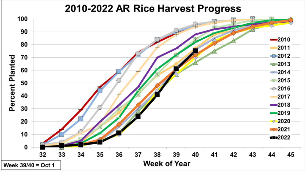 2010-2022 Arkansas rice harvest progress (USDA-NASS)
