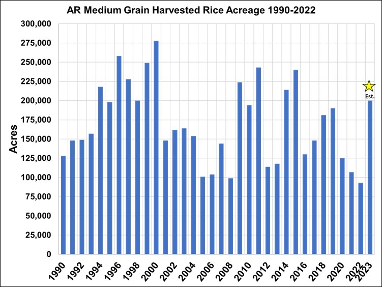 Arkansas Medium Grain Harvested Rice Acreage, 1990-2022