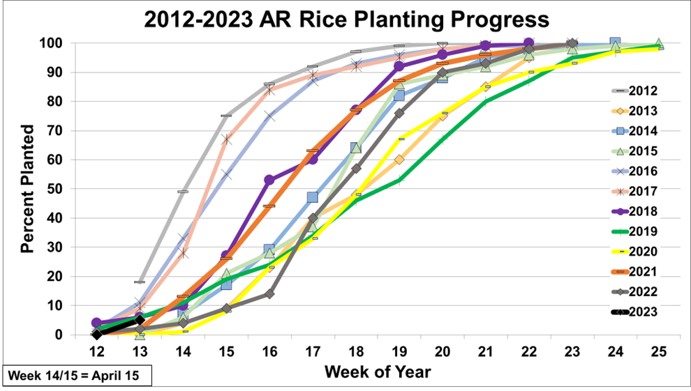 2012-2023 Arkansas Rice Planting Progress by Week