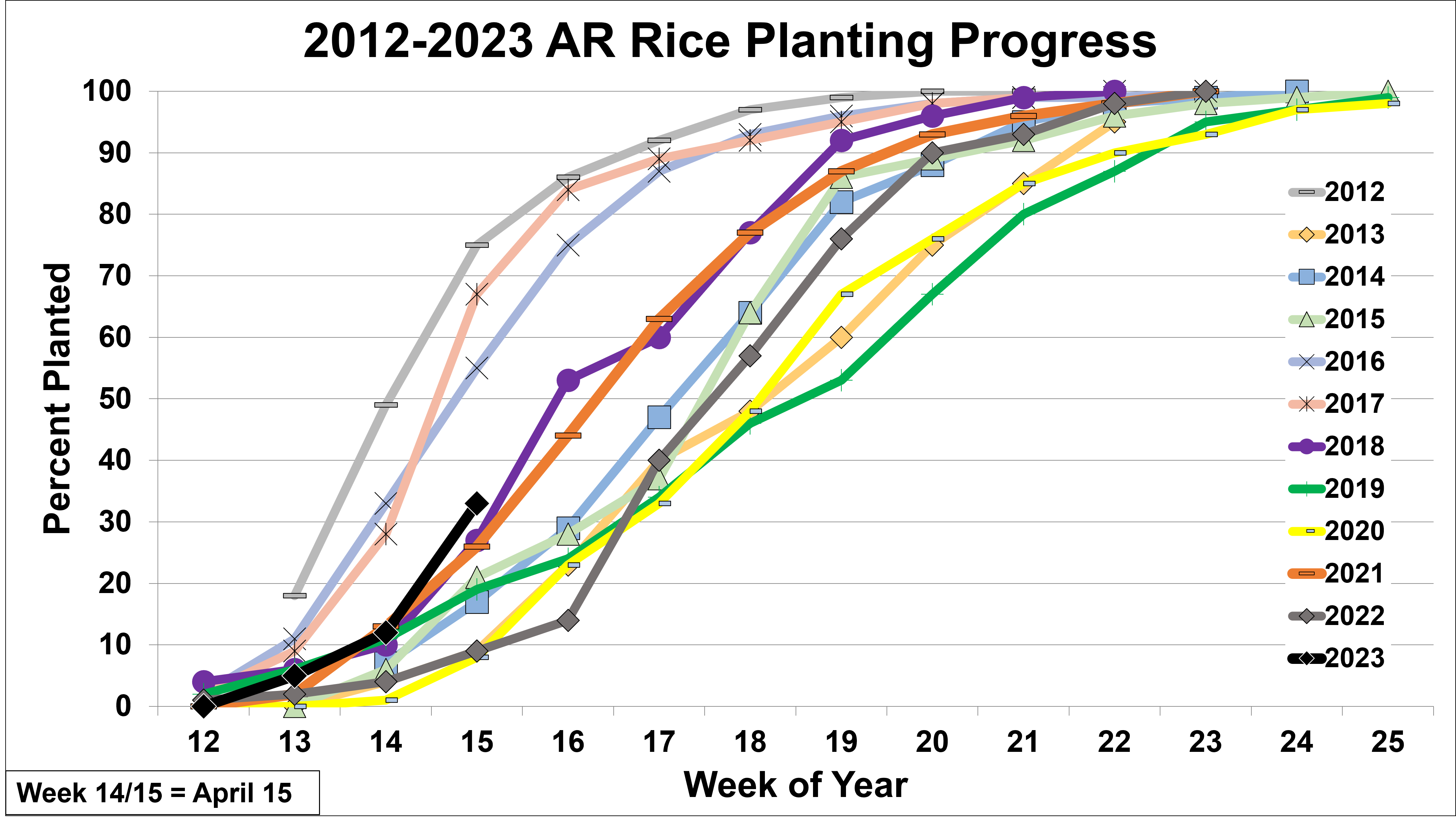 2012-2023 Arkansas rice planting progress by week