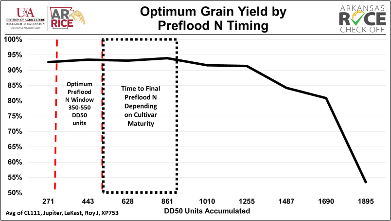 Percent of optimum grain yield by preflood nitrogen timing (DD50 unit accumulation) for selected rice cultivars