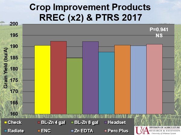Rice grain yield response of various crop improvement products