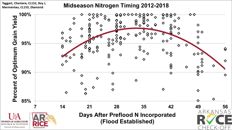 Rice grain yield response from midseason N by days after preflood N