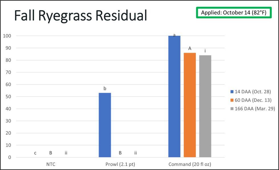 Residual control of ryegrass following fall applications of Prowl and Command