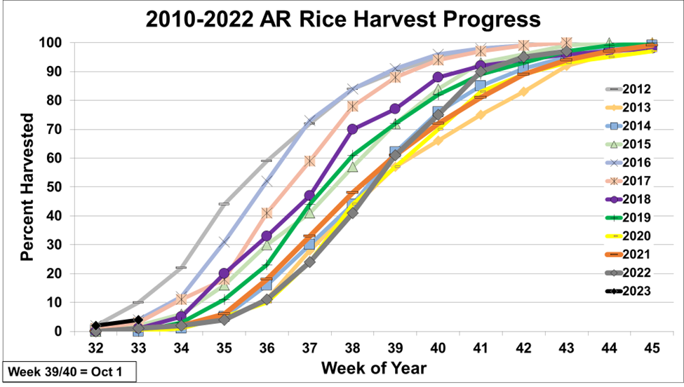 AR Rice Harvest Progress 2012-2023