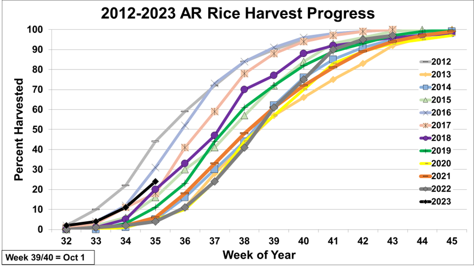 Arkansas rice harvest progress, 2012-2023