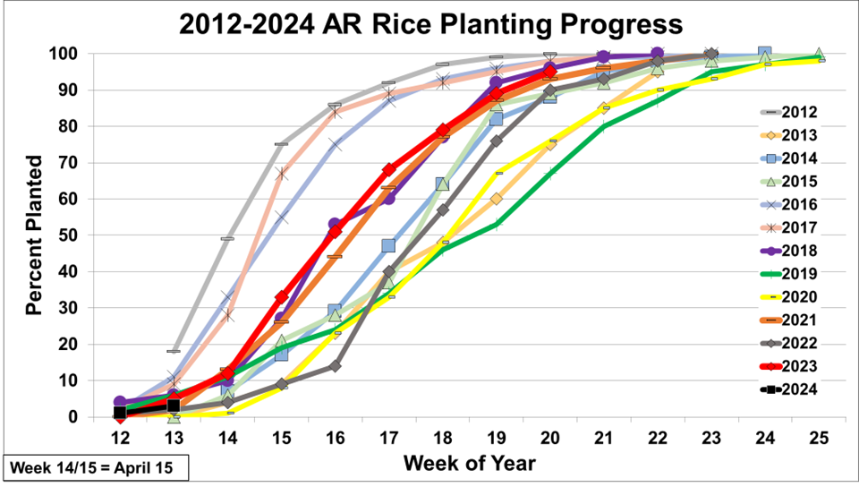 2024 AR rice planting progress by week