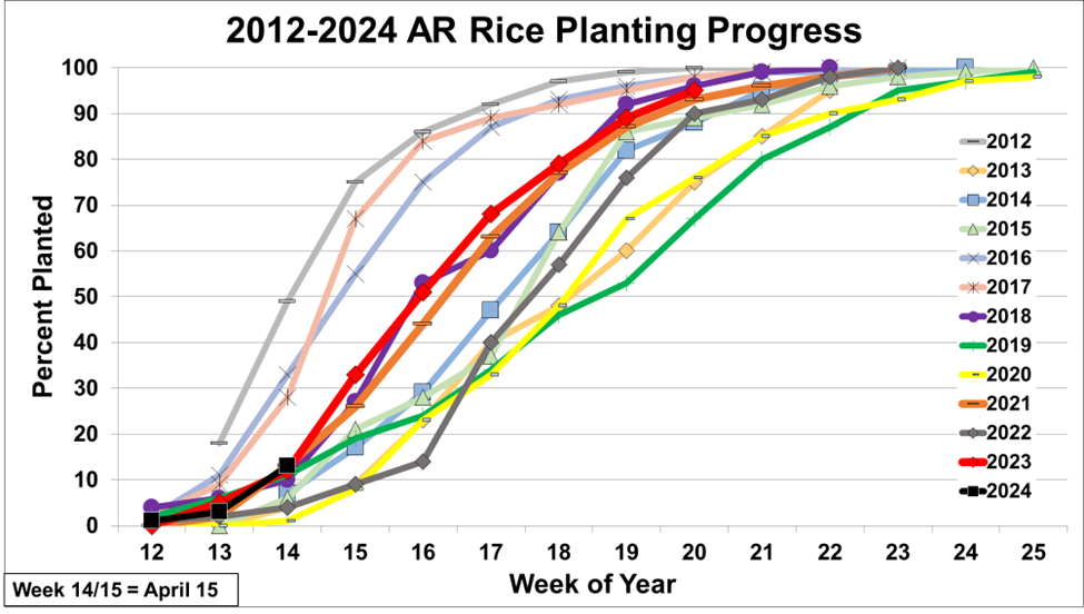 2012-2024 AR Rice Planting Progress
