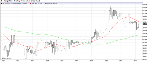 CBOT September Rice Futures, 10-Year Monthly Continuation