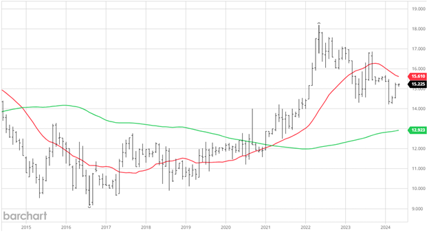CBOT September Rice Futures, 10-Year Monthly Continuation