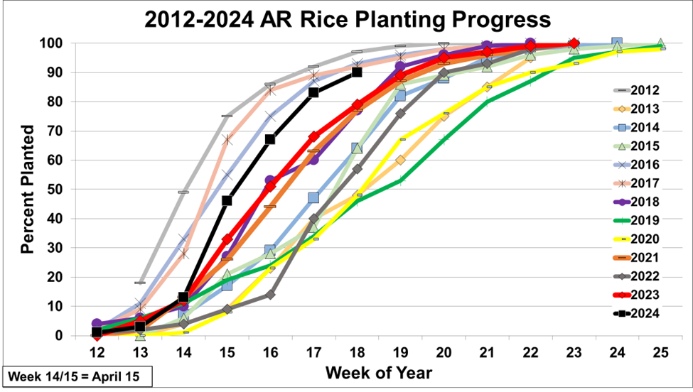 2012-2024 AR Rice Planting Progress