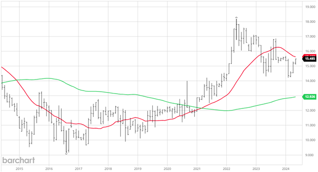 CBOT September Rice Futures 10 year Monthly Continuation